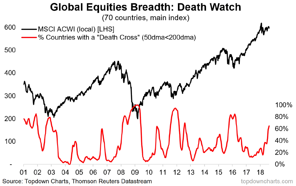 Global equities death cross breadth graph