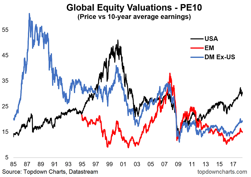 US vs global PE10 valuation ratios graph