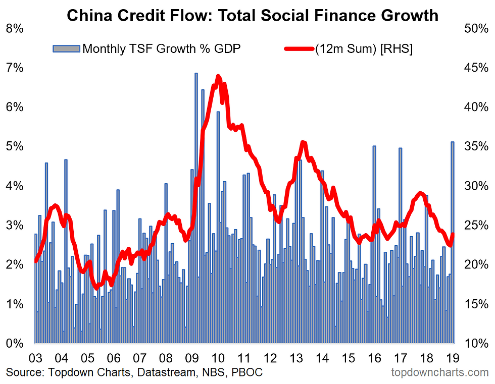 China total social finance TSF growth vs GDP