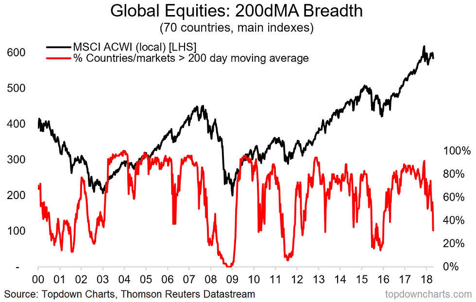 Global Equities - 200 day moving average breadth