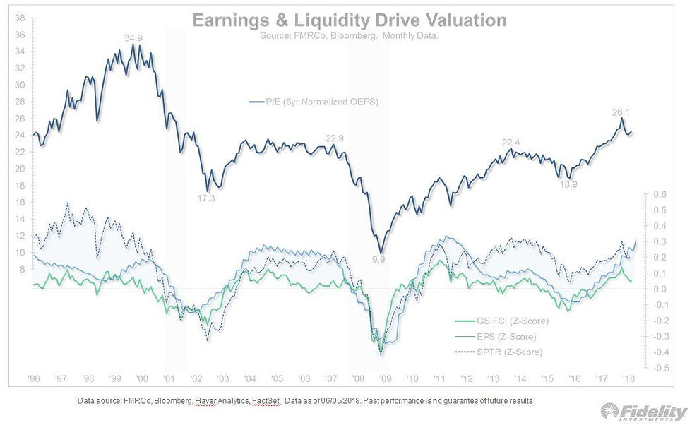 Earnings vs liquidity - S&P500 valuations