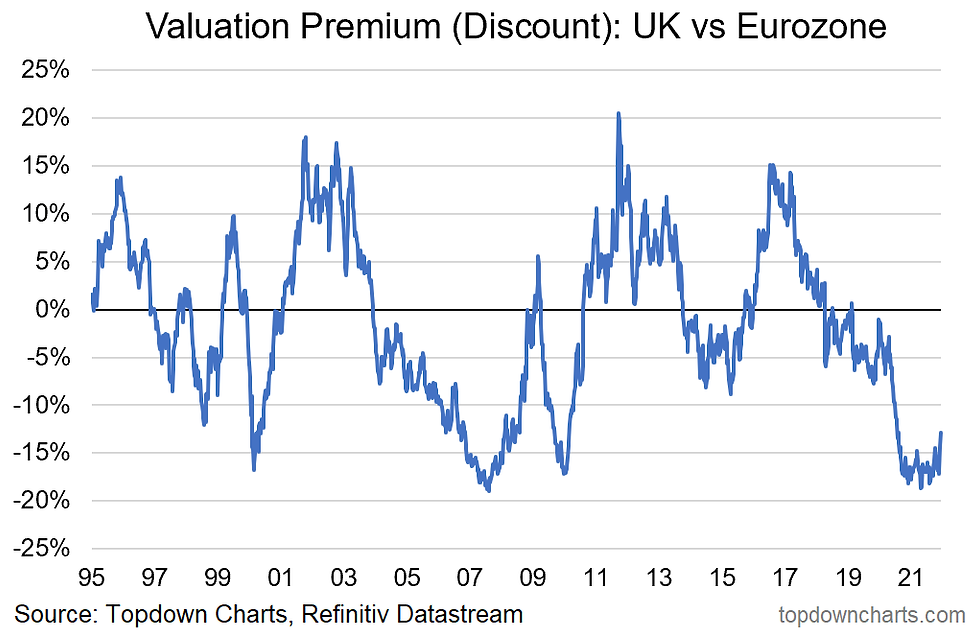 chart showing UK vs European equity valuations