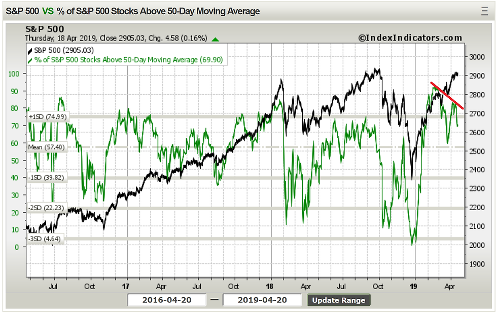 S&P500 bearish dirvergence