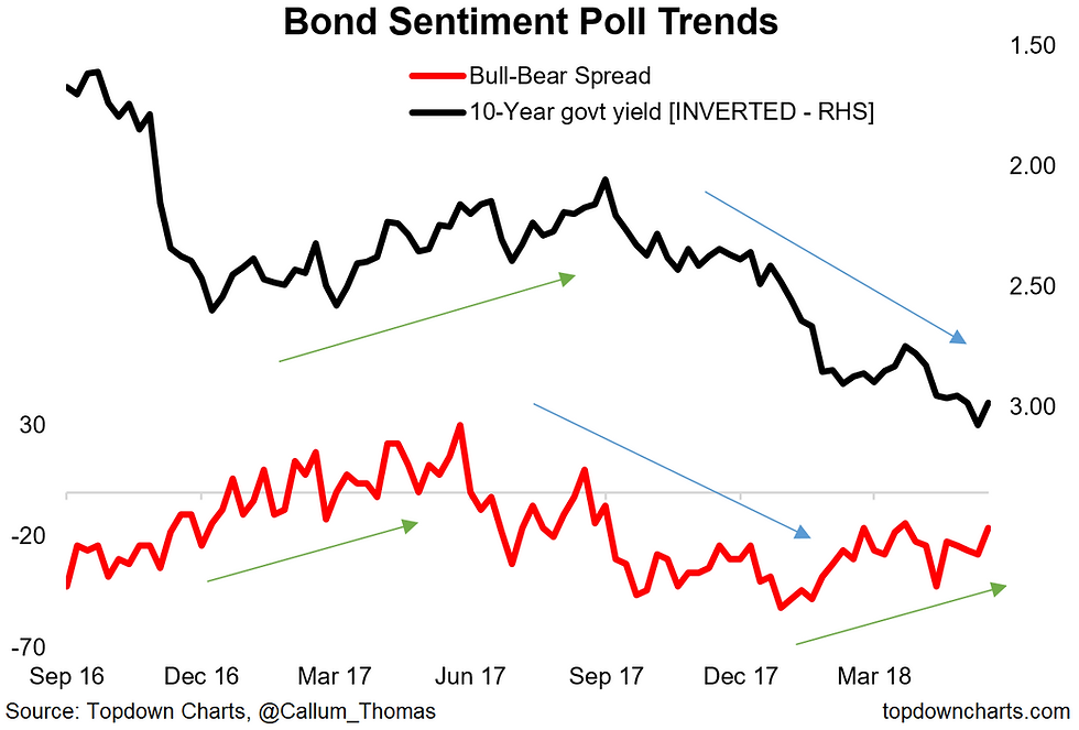Finance Twitter weekly survey - bond market sentiment chart
