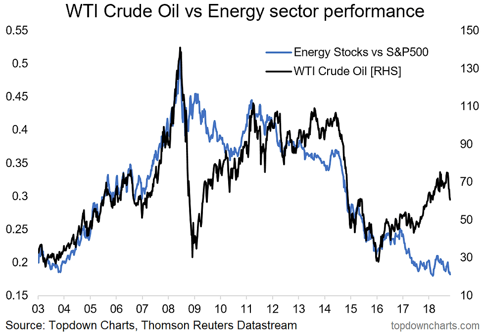 WTI crude oil price vs energy sector relative performance