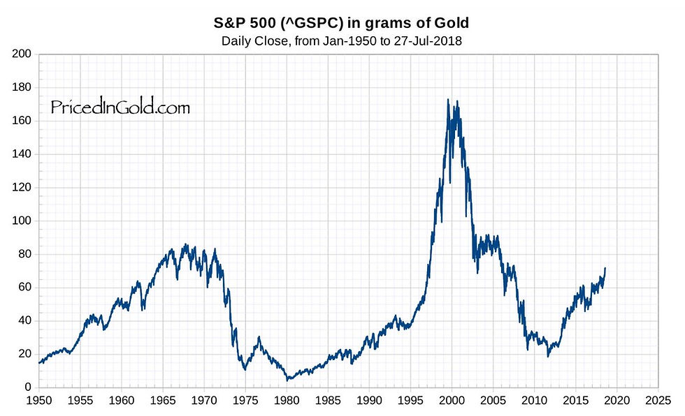 S&P500 priced in gold