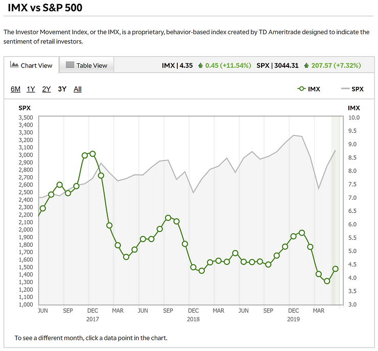 chart of the TD Ameritrade Investor Movement Index - sentiment indicator