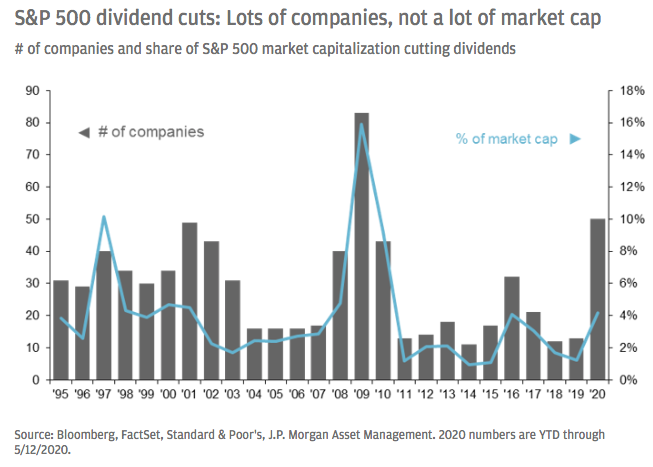 chart of the number of S&P500 companies cutting dividends