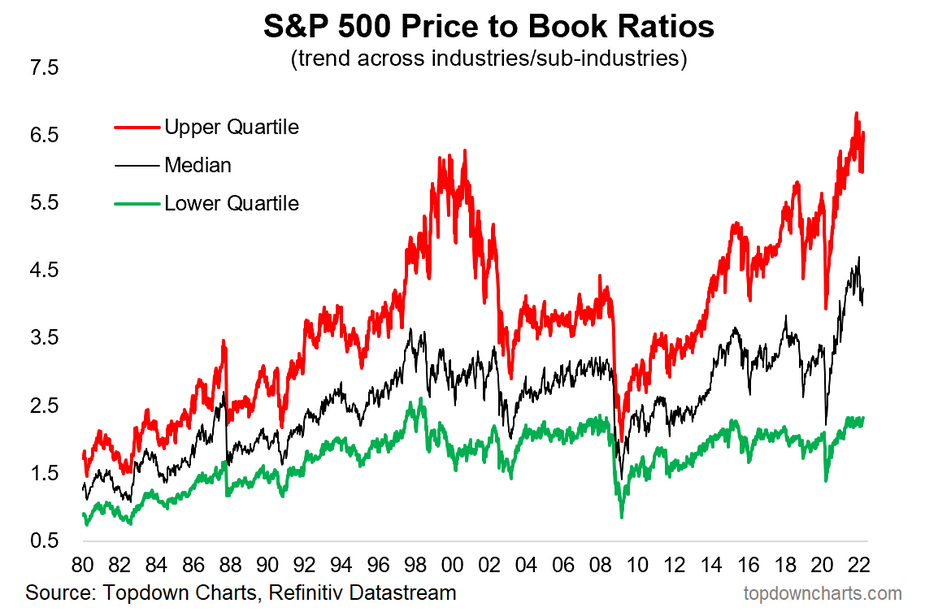chart of median price to book for the S&P 500