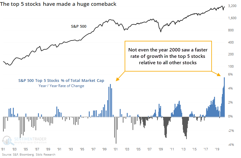 chart shows the momentum of the top 5 stocks of the S&P500