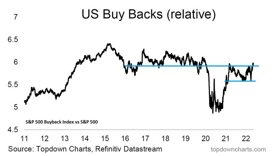chart of buyback stock index relative performance technical analysis signals market breakout