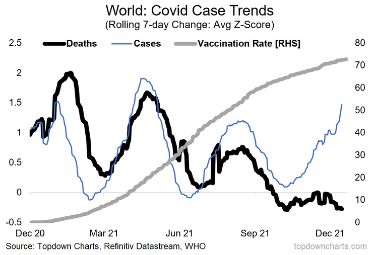 chart of covid cases vs deaths vs vaccination rates