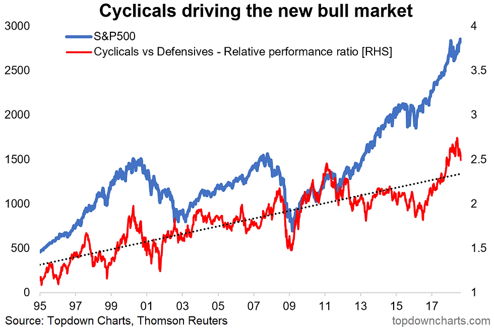 US cyclicals vs defensives and the S&P500