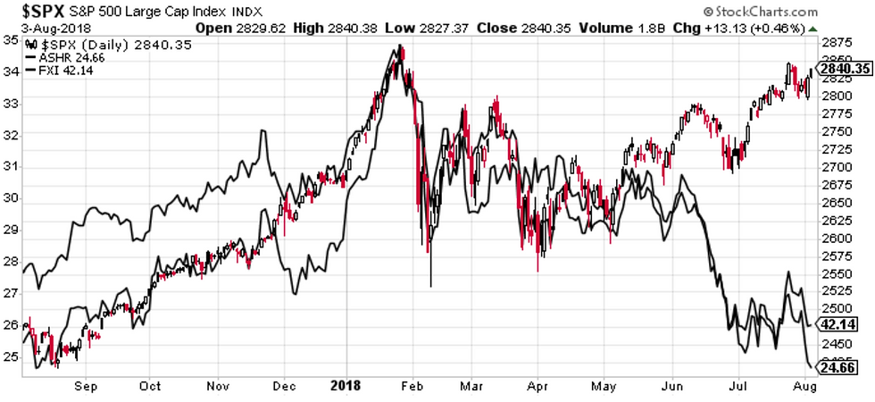 S&P500 vs Chinese equities