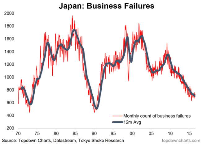 ChartBrief #18 Japanese Business Failures