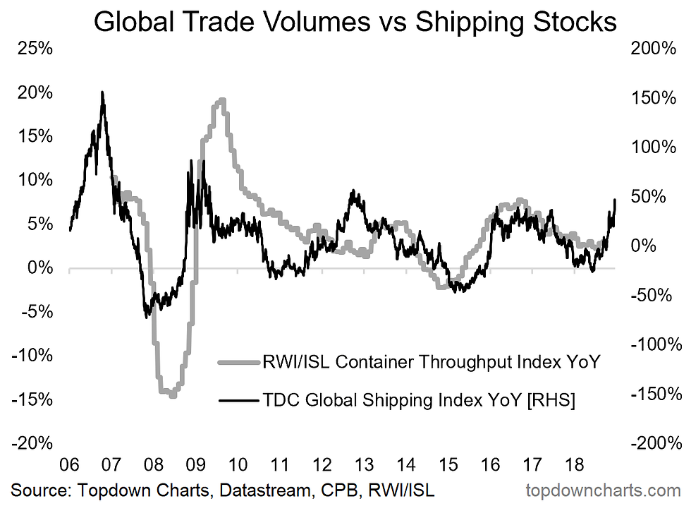 global shipping stocks