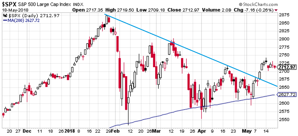 S&P 500 triangle pattern