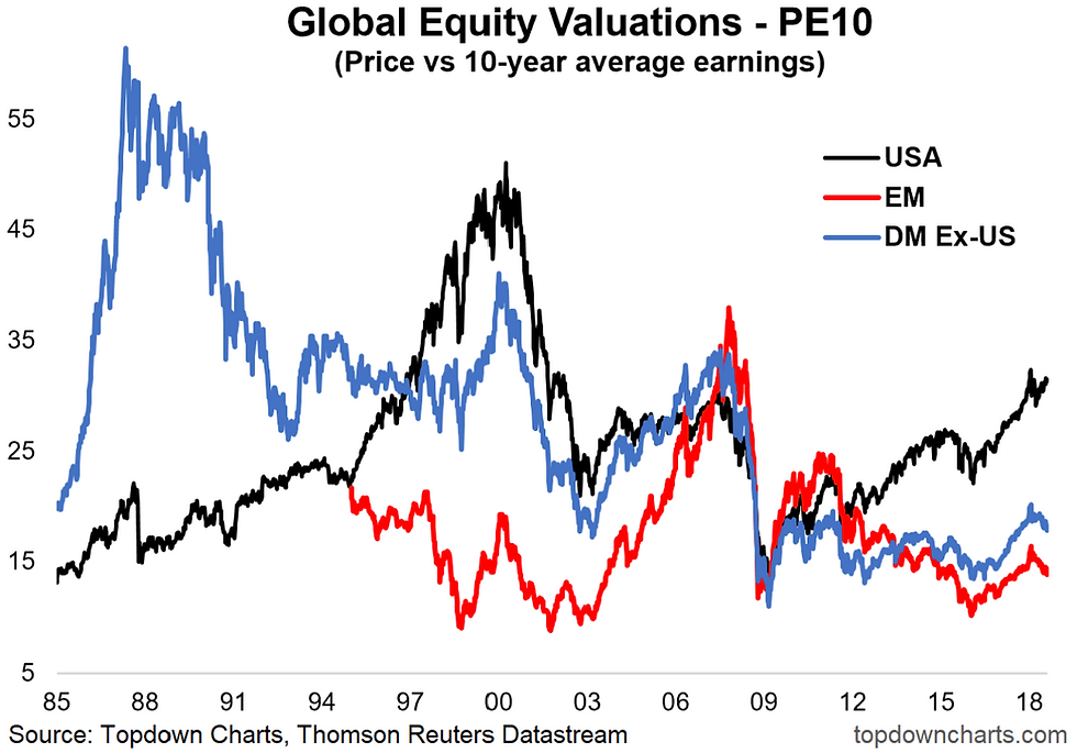 global equity relative value chart - PE10 or CAPE valuation ratio