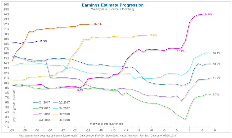 Earnings estimates through time