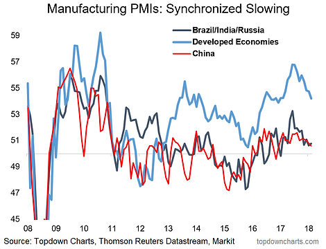 Global Pmi Chart