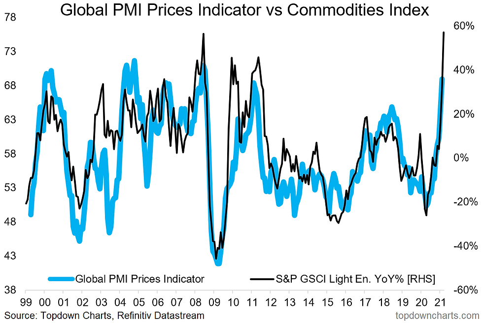 chart of commodities and global price pressures