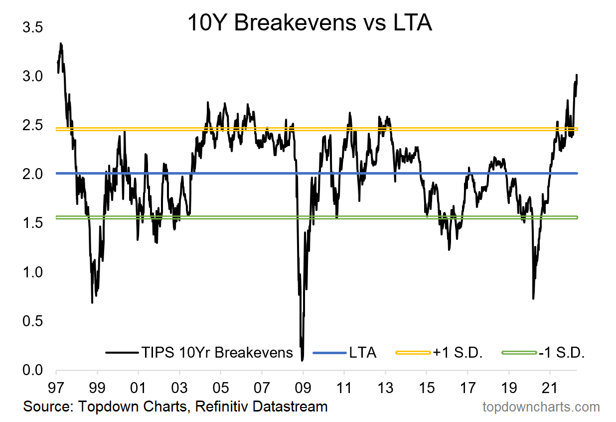 chart of inflation expectations 10 year TIPS breakevens graph