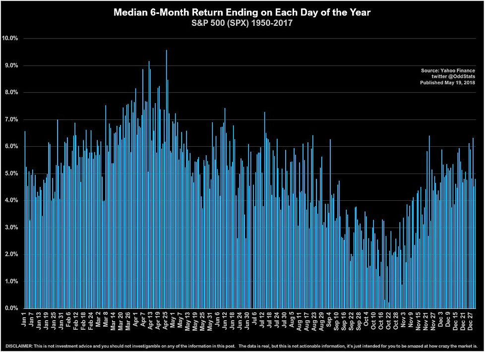 median 6 month return for the S&P500