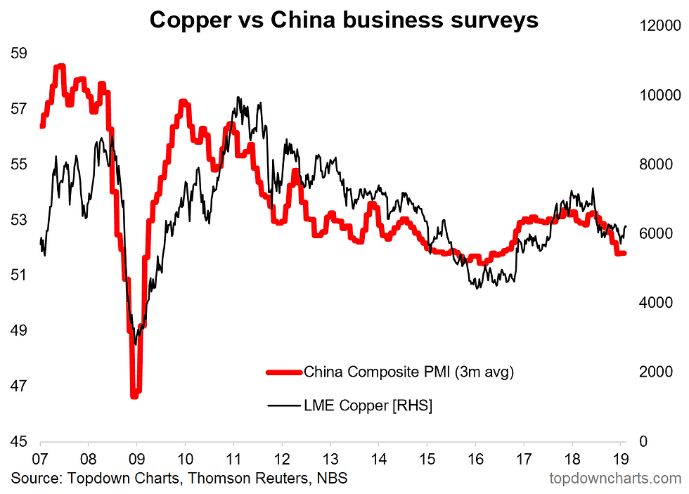 China PMI vs copper price chart