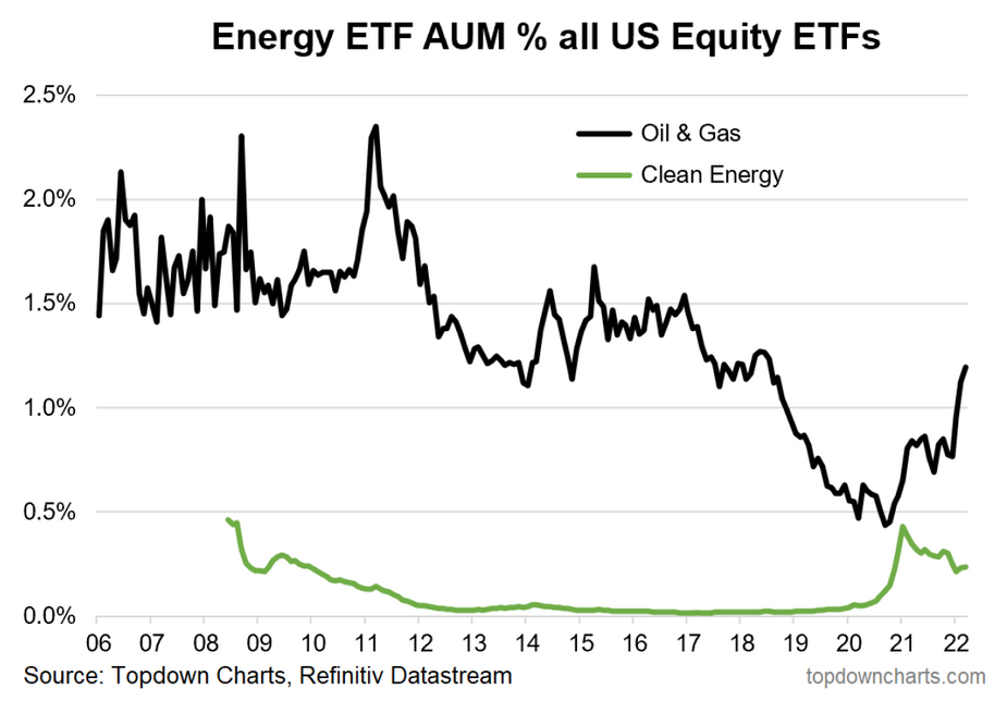 chart of clean energy vs oil and gas sector ETF allocations - rotation from renewables to fossil fuels