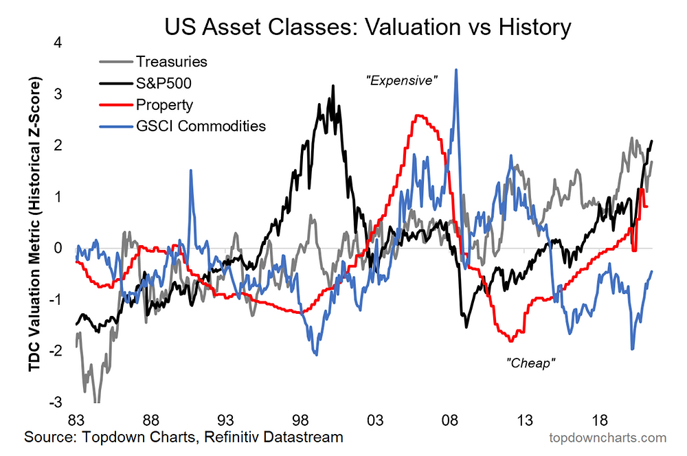 chart of valuations across asset classes: treasuries, US equities, property, commodities