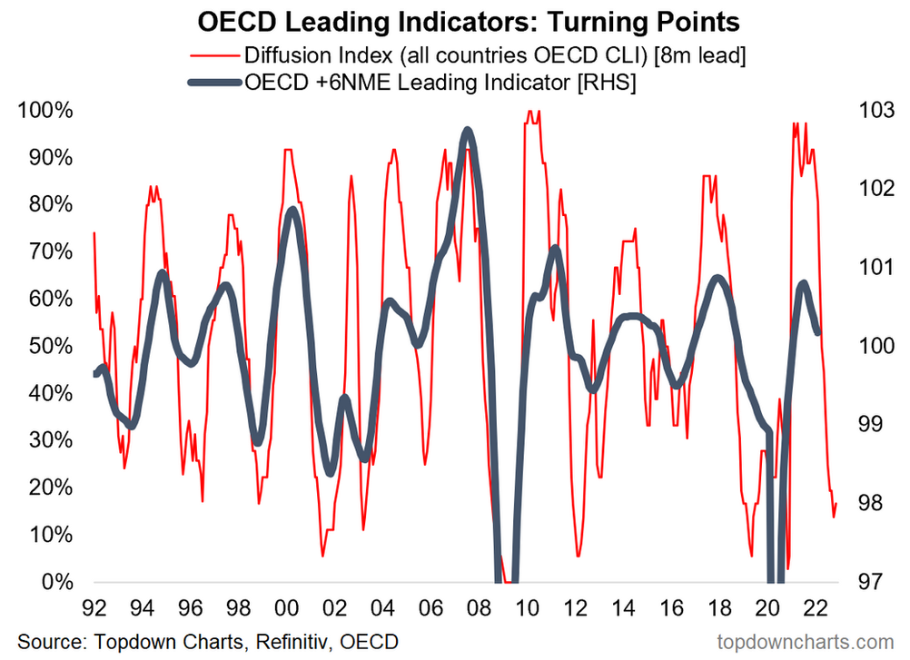 chart of leading indicators lead