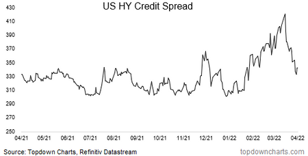 chart of high yield credit spreads