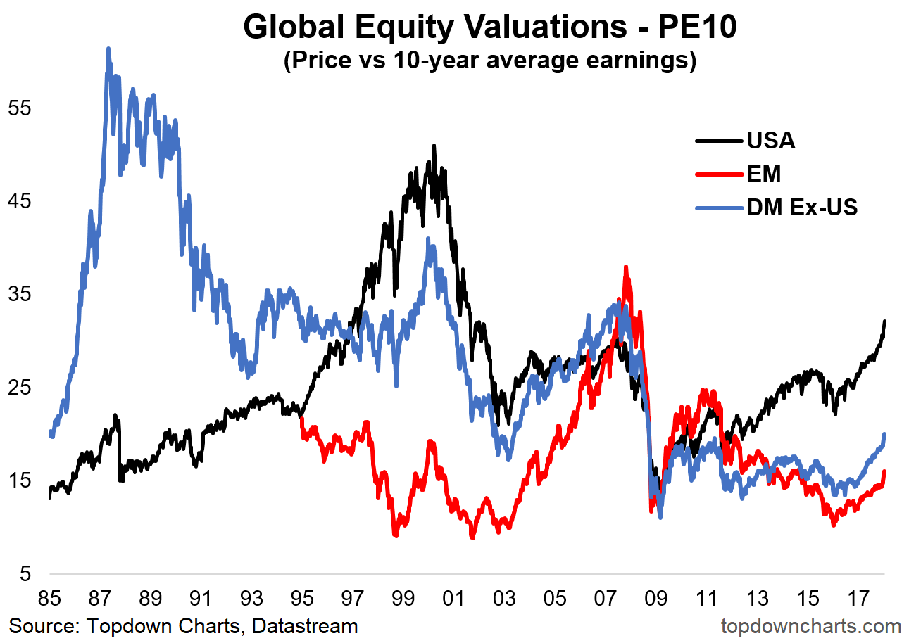 Emerging Markets Chart