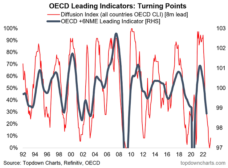 chart of OECD leading indicators