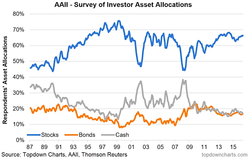 Asset Allocation Chart