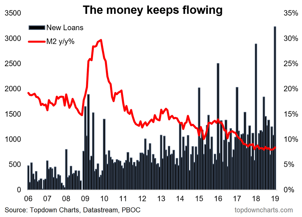 China loans growth - record pace in January, also money supply m2 growth