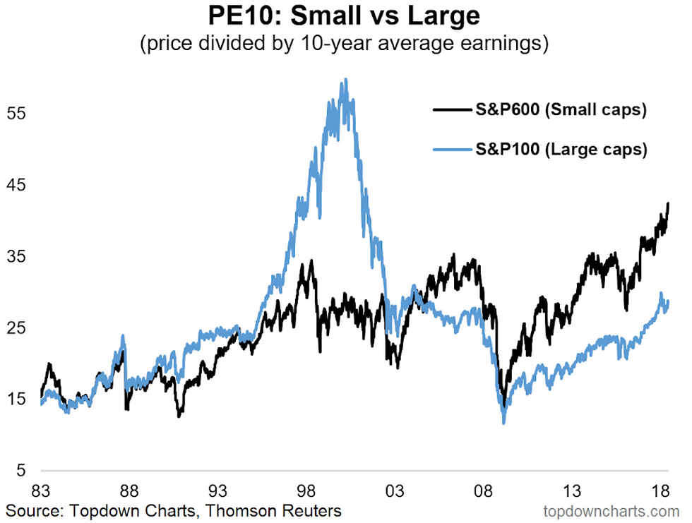 US small cap stock PE10 vs large cap valuations