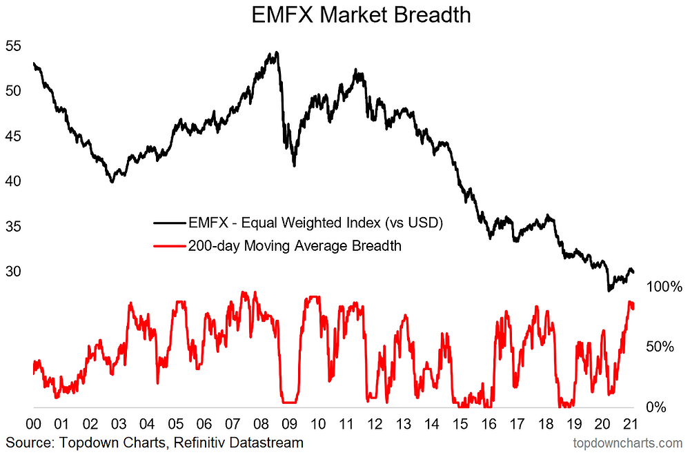 chart of EMFX technicals