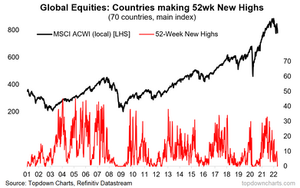 chart of global equities country breadth 52-week new highs