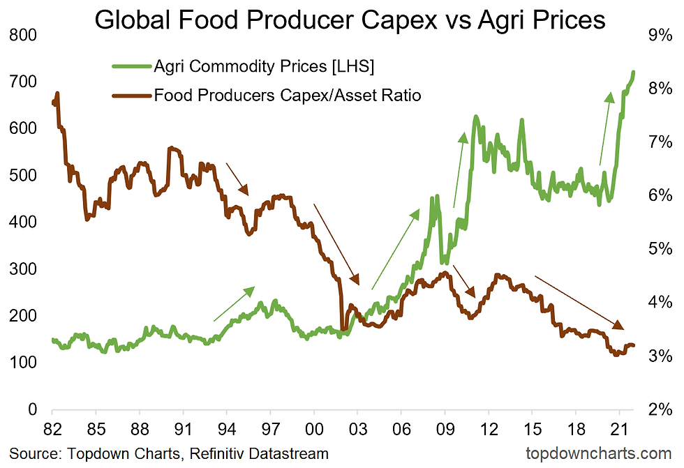 chart of agri food prices and food producer capex - global food price crisis