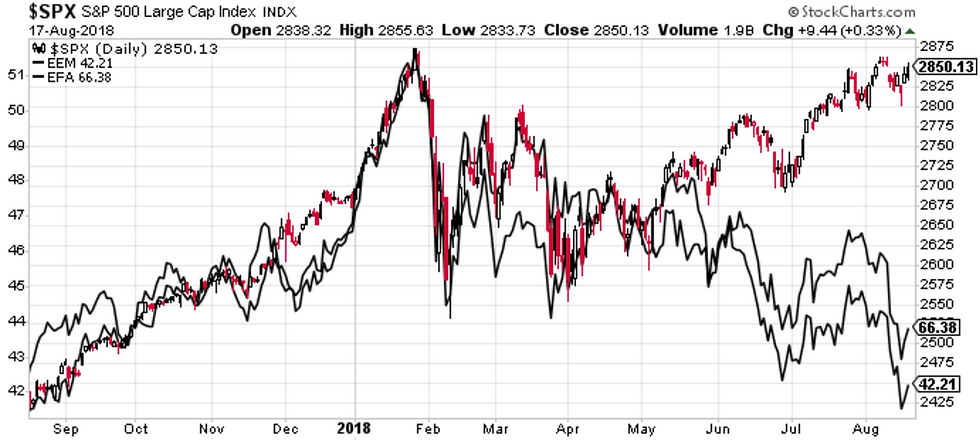 S&P500 vs EM and EAFE
