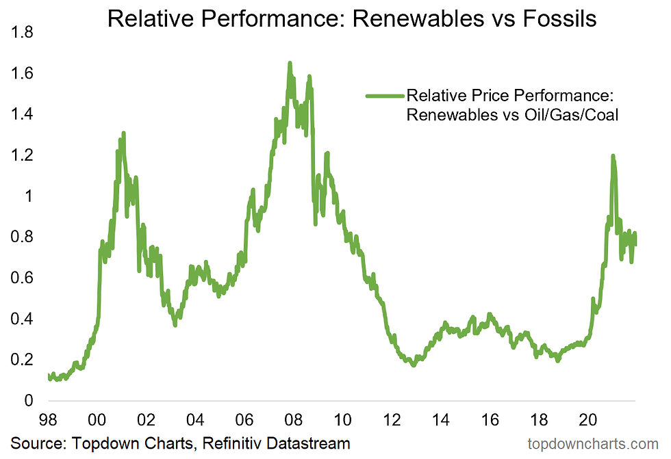 chart of renewable energy equities vs oil and gas sector equities