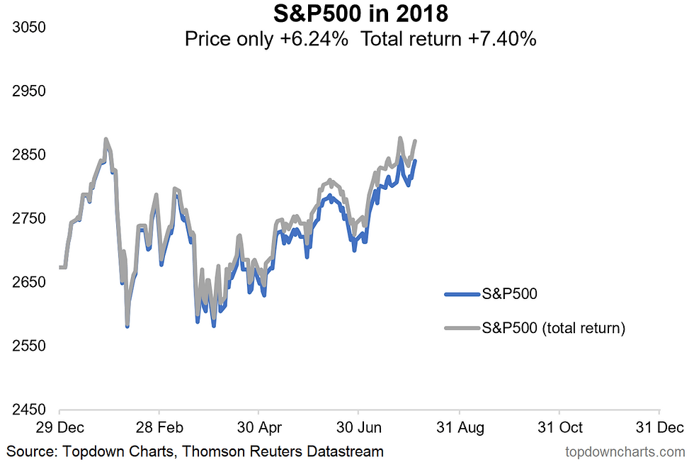 S&P500 total return vs price return YTD