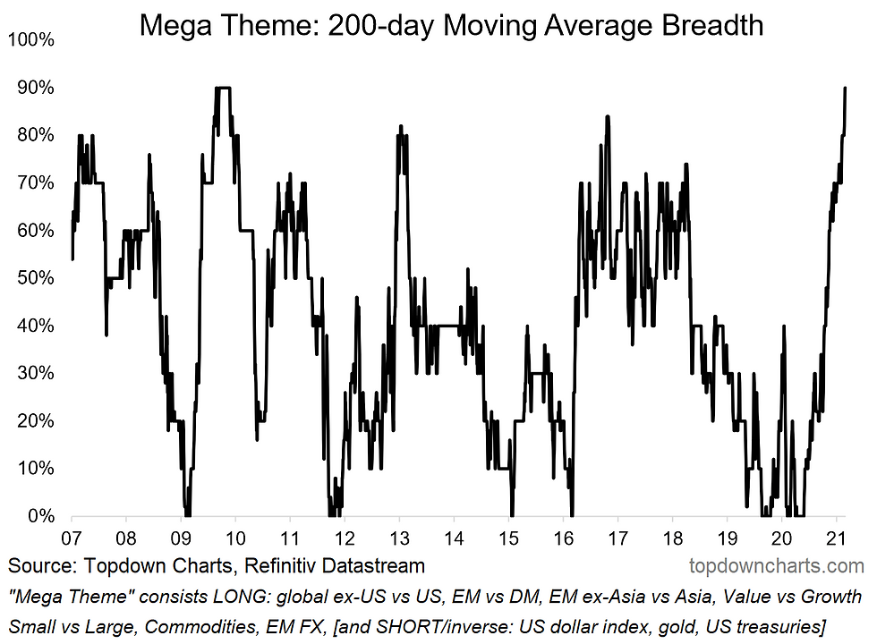 chart of market breadth for the macro market mega theme