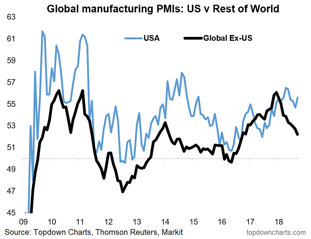 Global manufacturing PMI chart: US vs the rest of the world