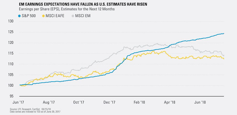 earnings outlook for S&P500 vs EM and EAFE