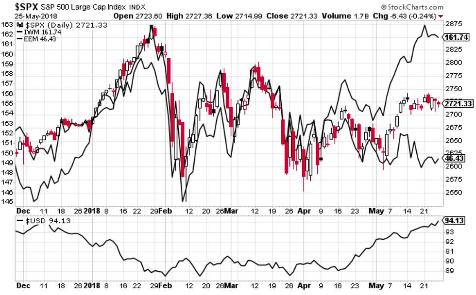stock chart macro winners and losers of stronger US dollar
