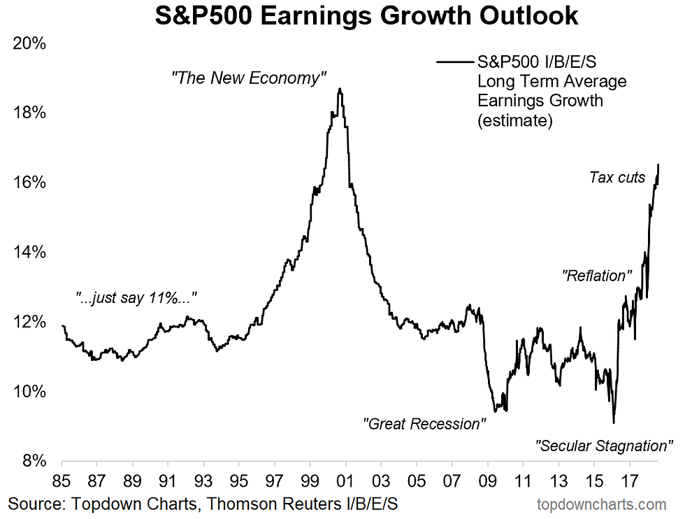S&P500 long term earnings growth chart