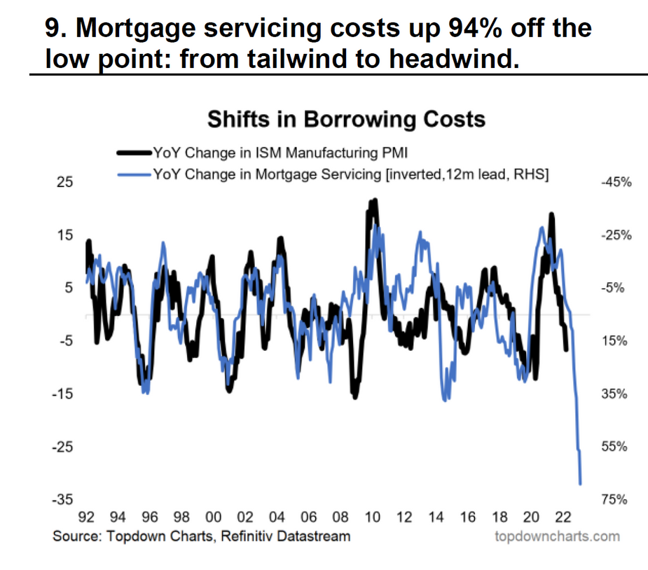mortgage rate rise headwinds to growth chart
