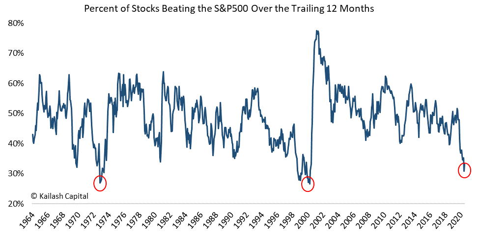 chart of proportion of stocks that beat the S&P500